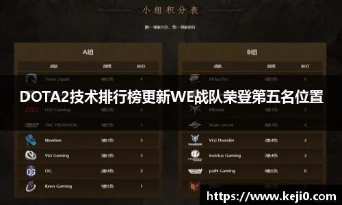DOTA2技术排行榜更新WE战队荣登第五名位置