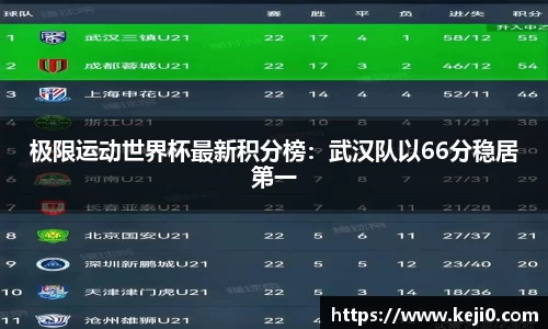 极限运动世界杯最新积分榜：武汉队以66分稳居第一